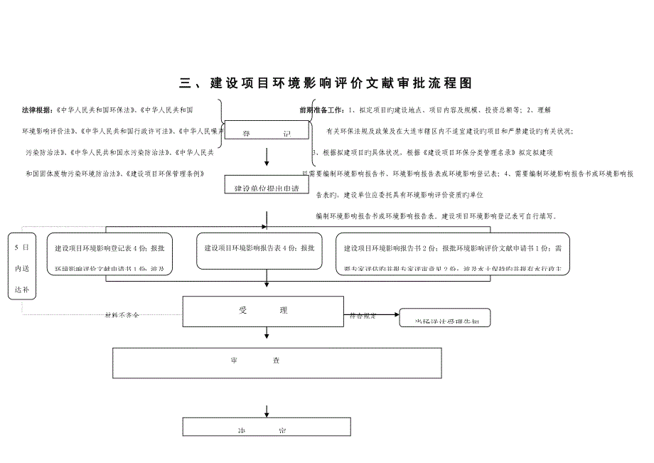 环境保护局行政行政执法流程图_第3页