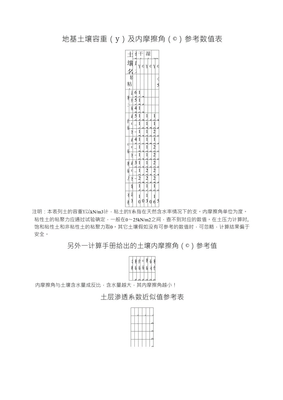 地基土壤容重及内摩擦角参考表_第1页