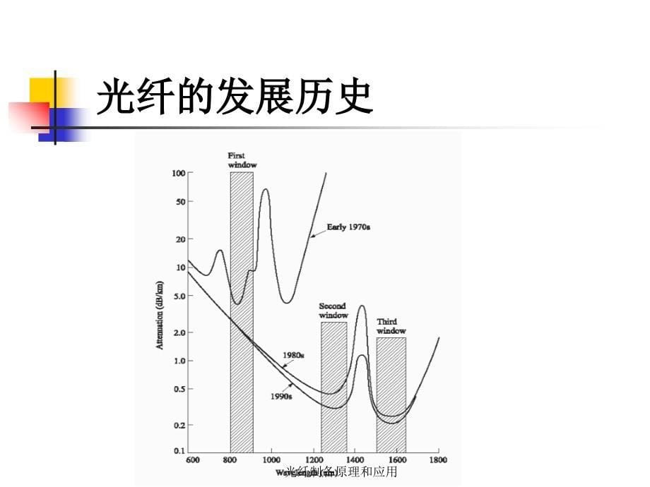 光纤制备原理和应用课件_第5页