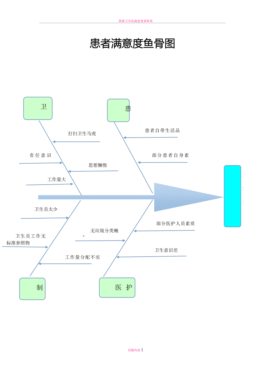 患者满意度鱼骨图_第1页