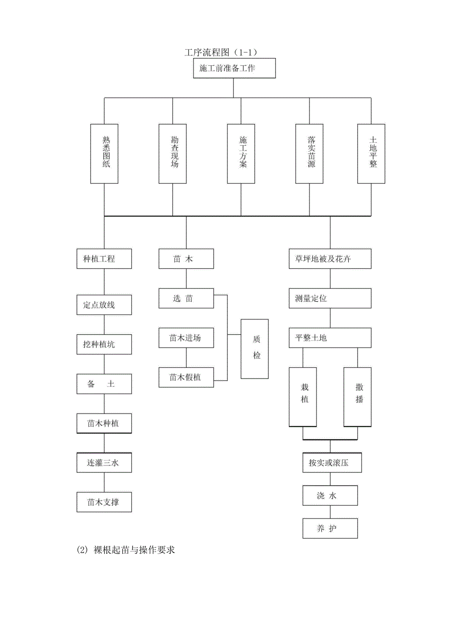 绿化种植工程施工技术方案_第3页