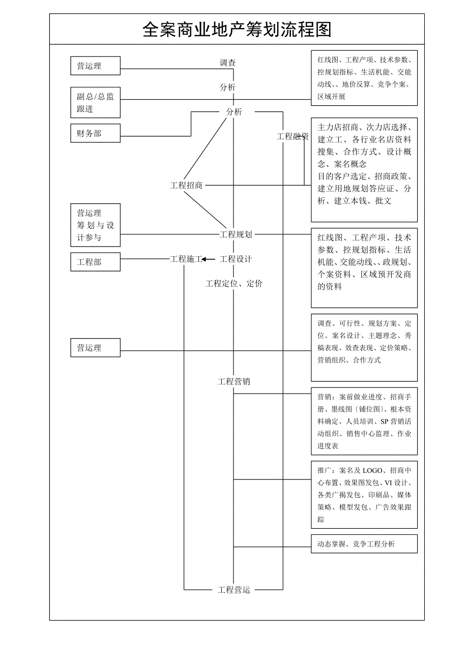 全程策划流程及商业地产策划流程图_第1页