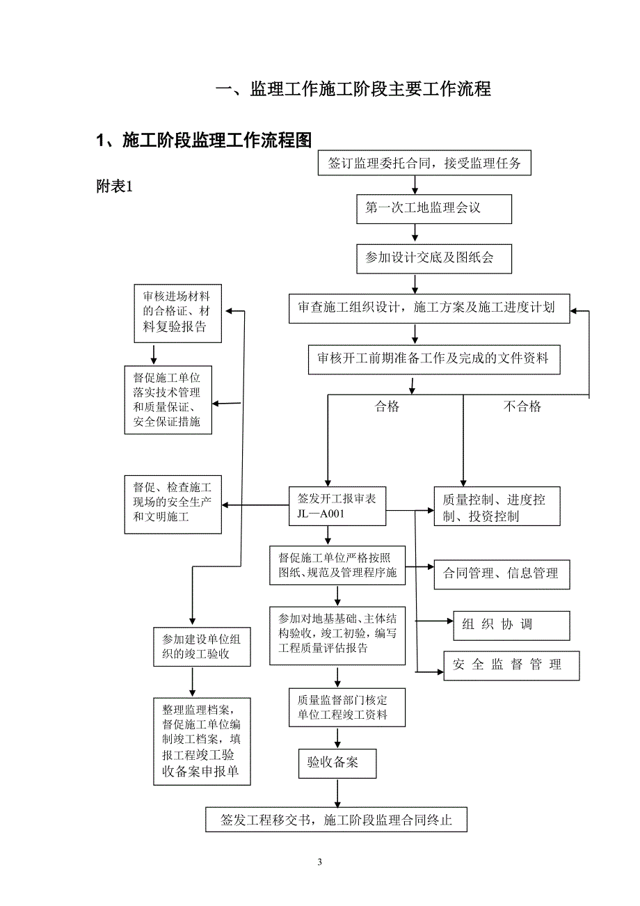 监理工作流程图及监理工作制度.doc_第3页