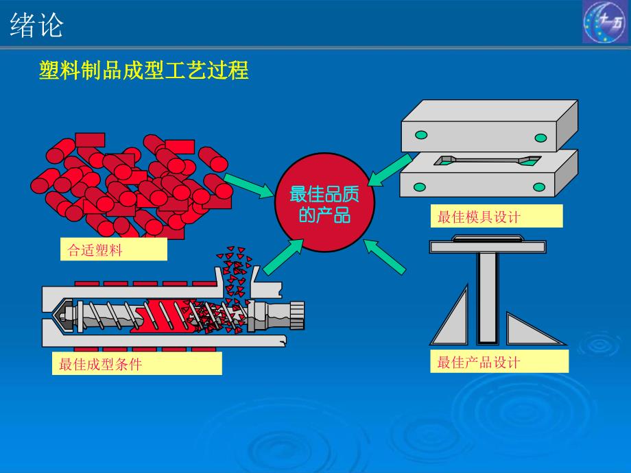 塑料成型工艺及模具设计课件绪论第1-2章_第3页