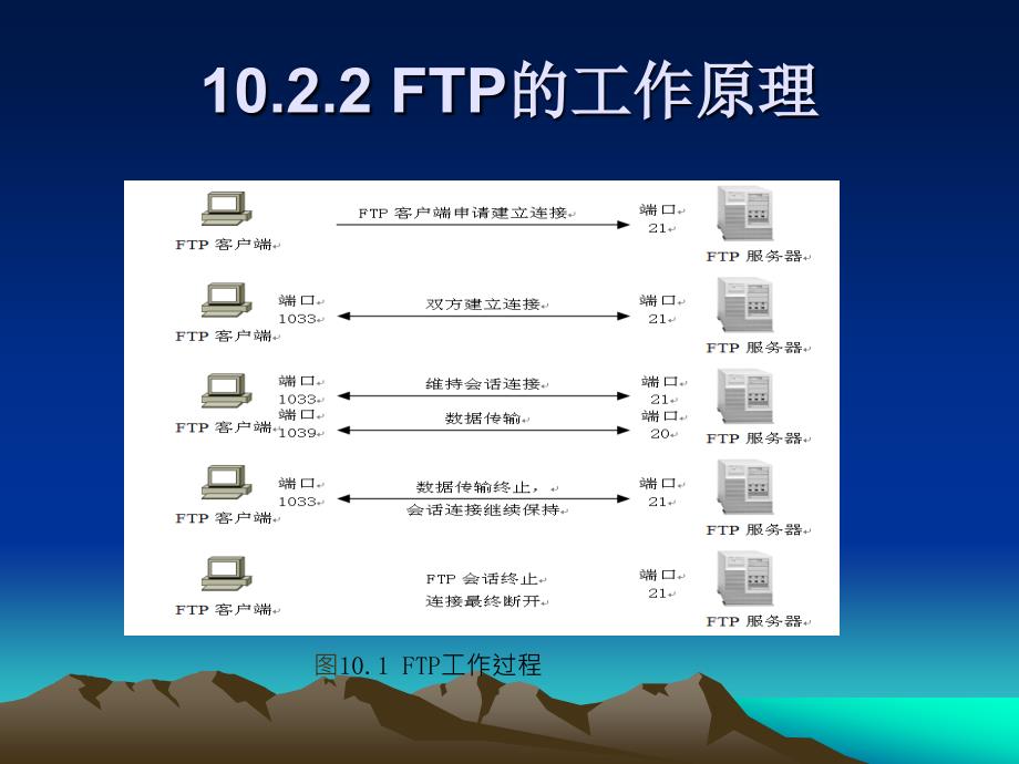 项目10FTP服务器配置与管理.ppt_第4页