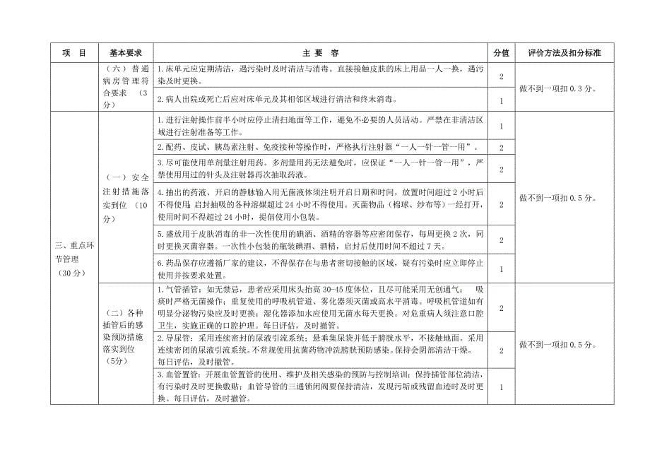 基层医院院感标准_第5页