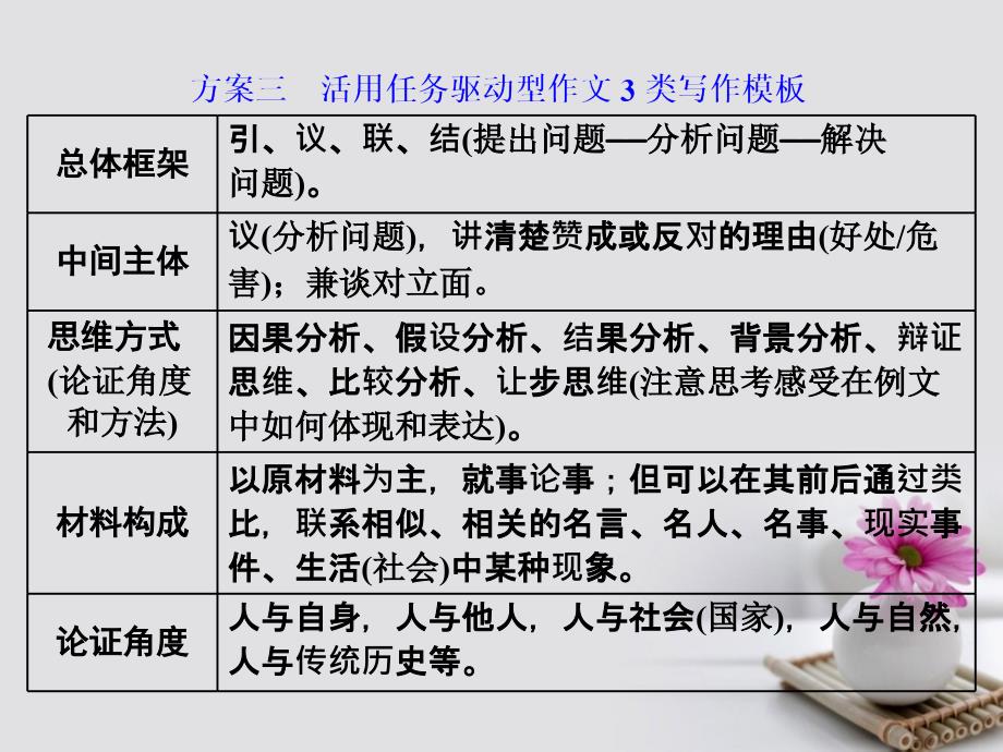 高考语文一轮复习第四板块写作二独领风骚方案三活用任务驱动型作文3类写作模板课件新人教版_第1页