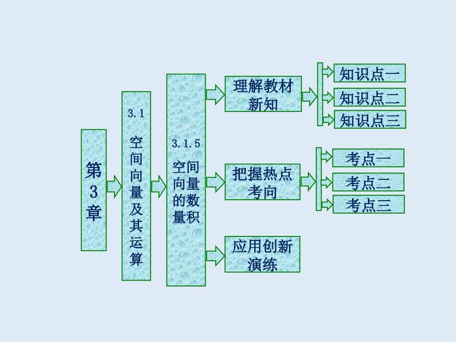 高二数学苏教版选修21课件：第1部分 第3章 3.1 3.1.5 空间向量的数量积_第1页