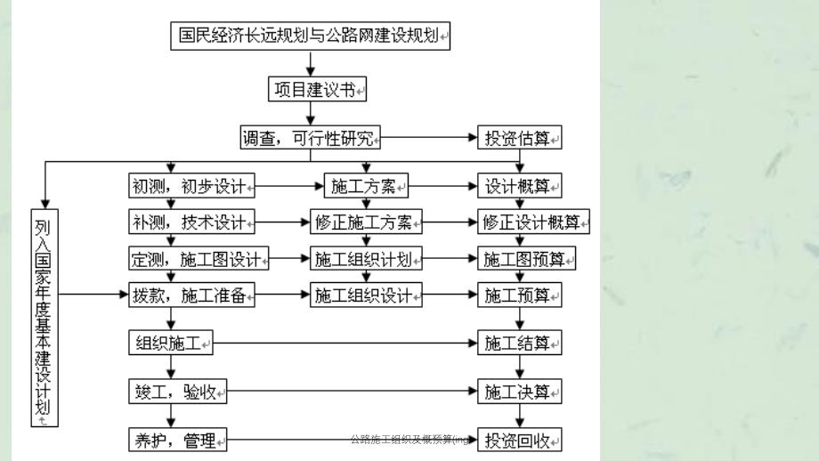 公路施工组织及概预算ing课件_第1页