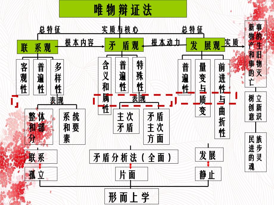 高三一轮复习哲学第九课唯物辩证法的实质与核心_第2页