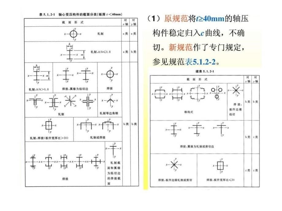 精讲钢结构设计规范1588794041.ppt_第5页