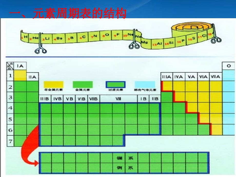 高一化学专题复习三元素周期表人教0_第3页