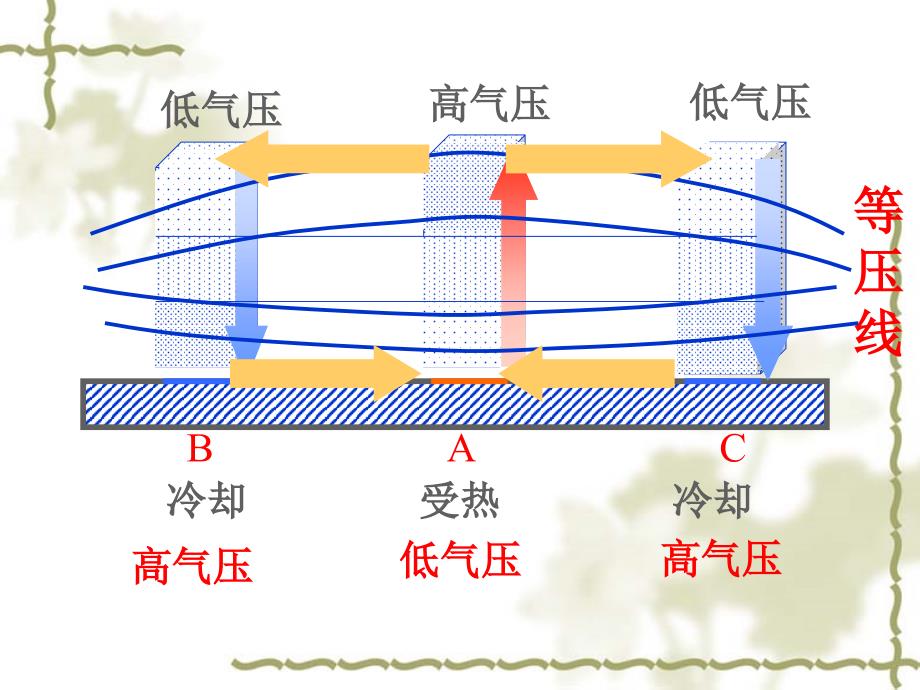 高中地理气压带风带_第4页