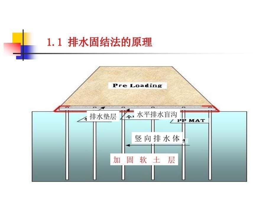 地基处理新技术3排水_第5页