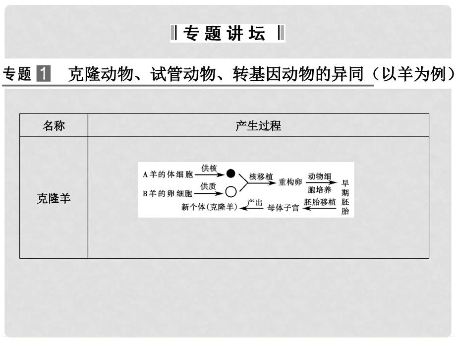 高中生物 专题整合3配套课件 新人教版选修3_第3页