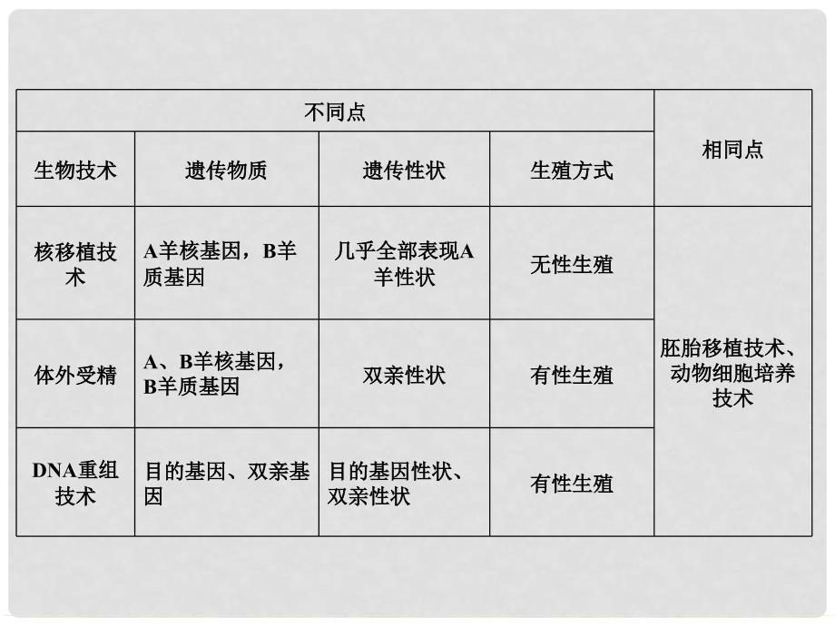 高中生物 专题整合3配套课件 新人教版选修3_第5页