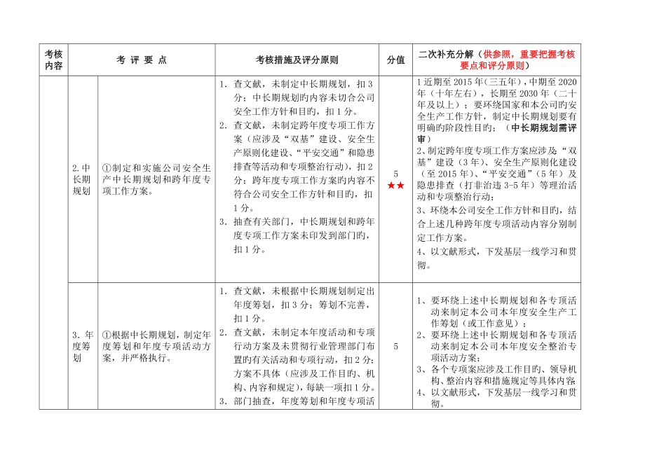 重点标准化考评实施标准细则_第3页