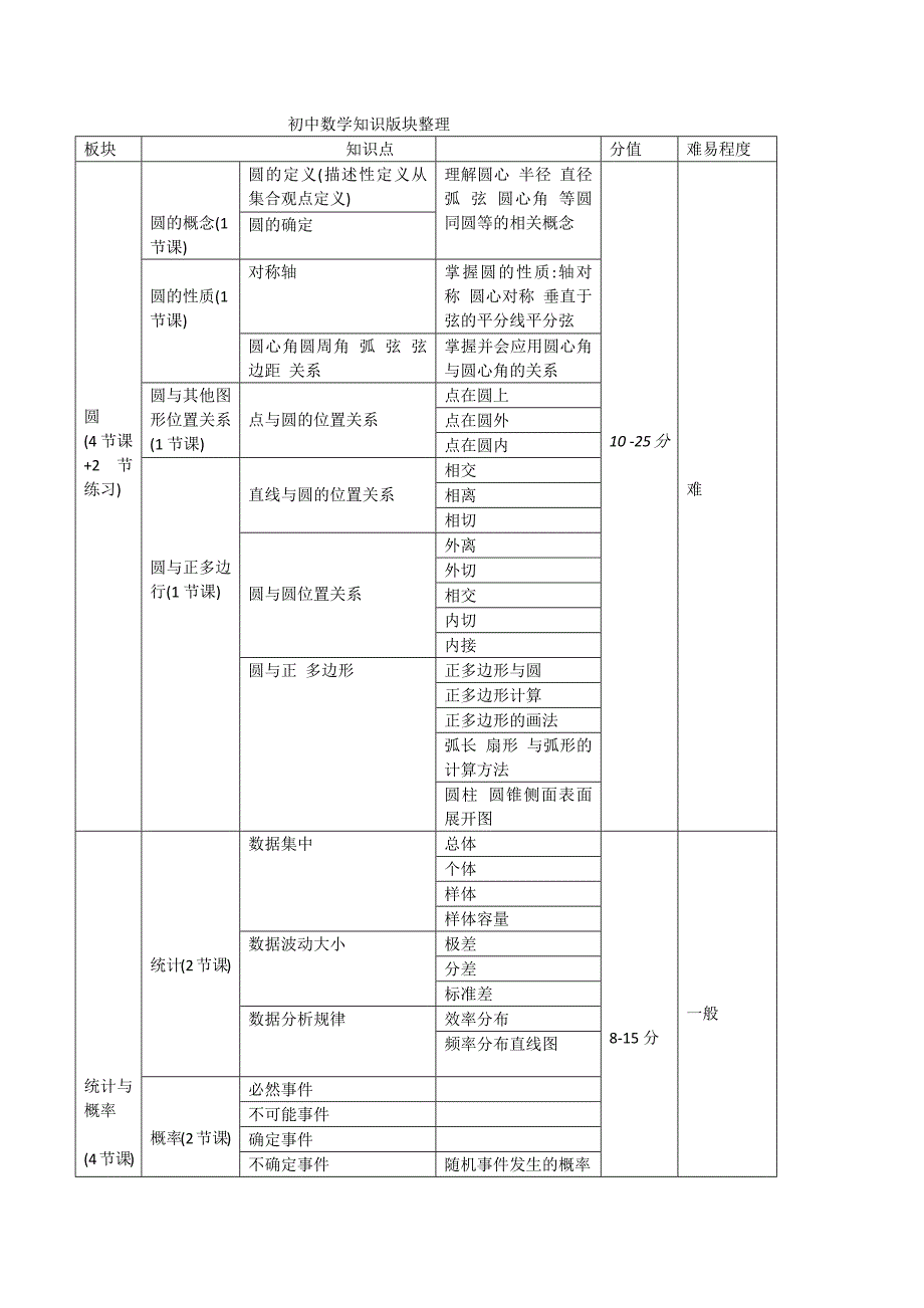 初中数学知识板块整理_第1页