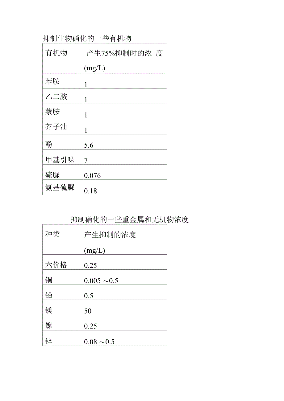 污水处理中硝化反应的影响因素超标原因及处理措施_第2页