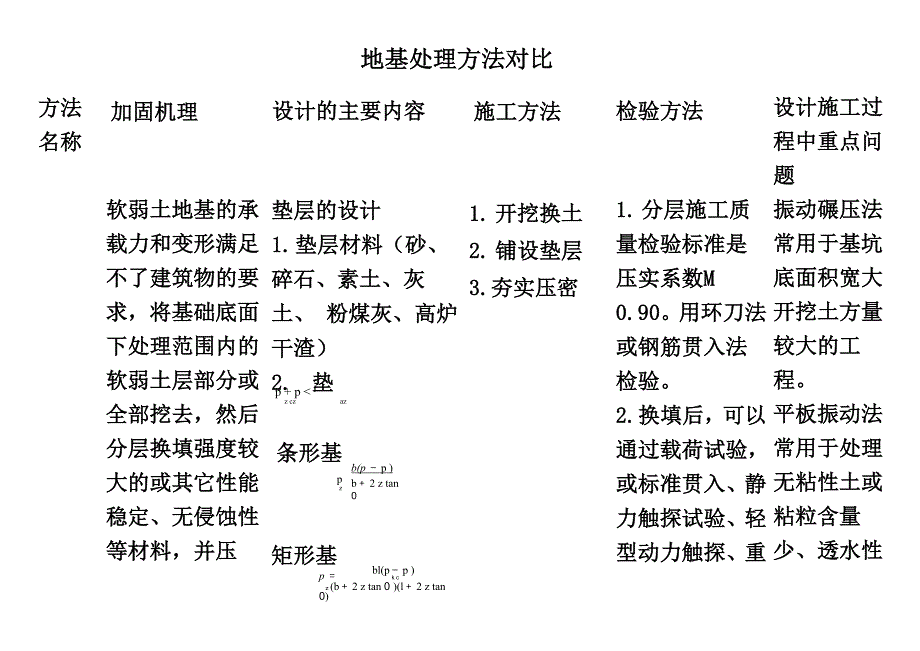 地基处理方法对比_第2页