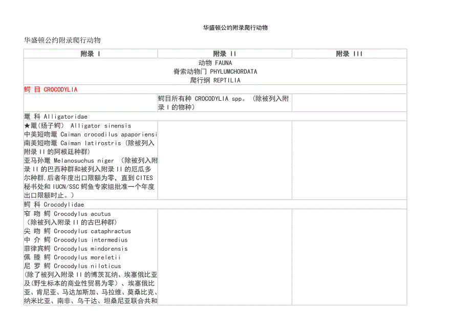 (2021年整理)华盛顿公约附录爬行动物_第2页