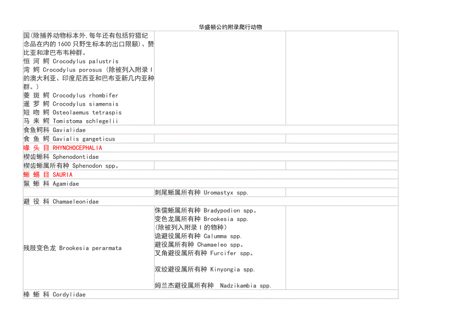 (2021年整理)华盛顿公约附录爬行动物_第3页