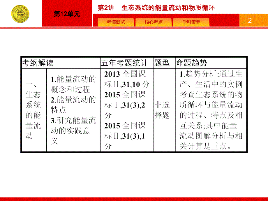 【精品】【人教版】高三生物一轮复习：12.2《生态系统的能量流动和物质循环》ppt课件精品ppt课件_第2页