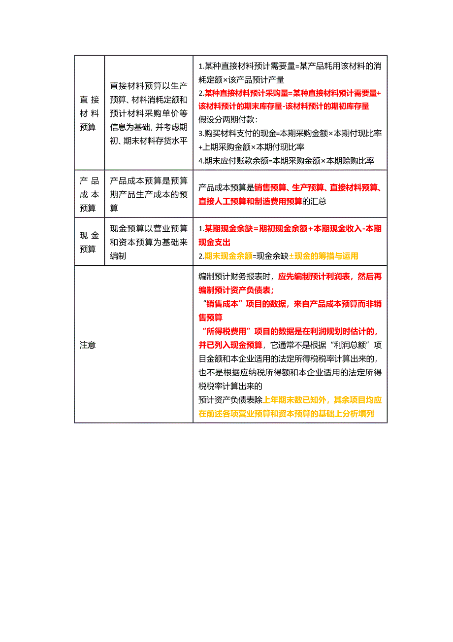 CPA财务成本管理：全面预算_第3页