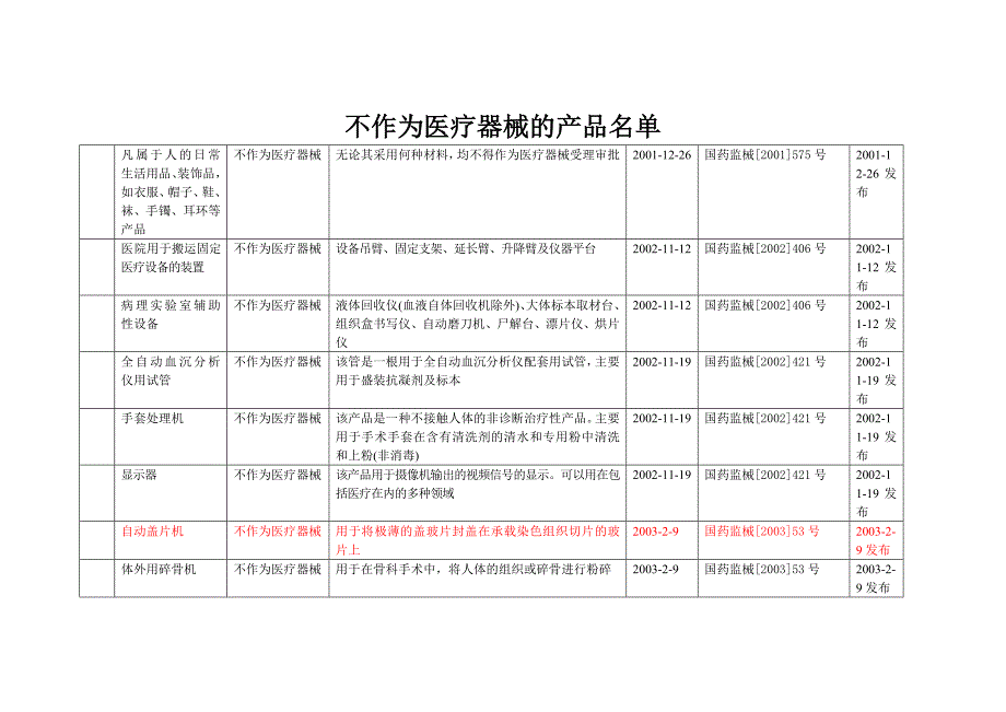 不作为医疗器械管理的产品目录[1]_第1页