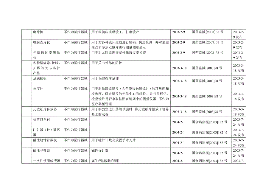 不作为医疗器械管理的产品目录[1]_第2页