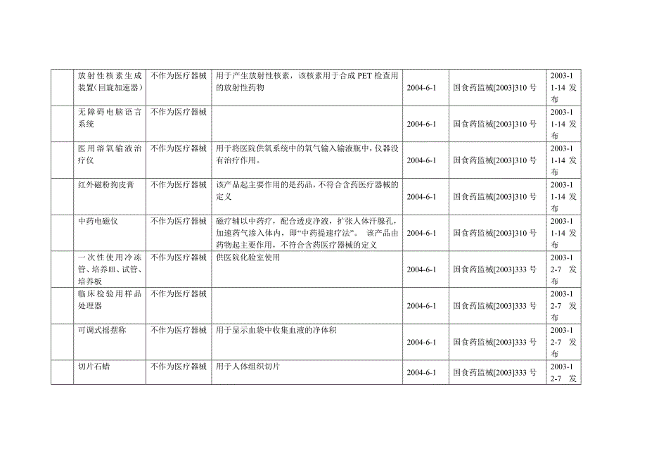不作为医疗器械管理的产品目录[1]_第4页