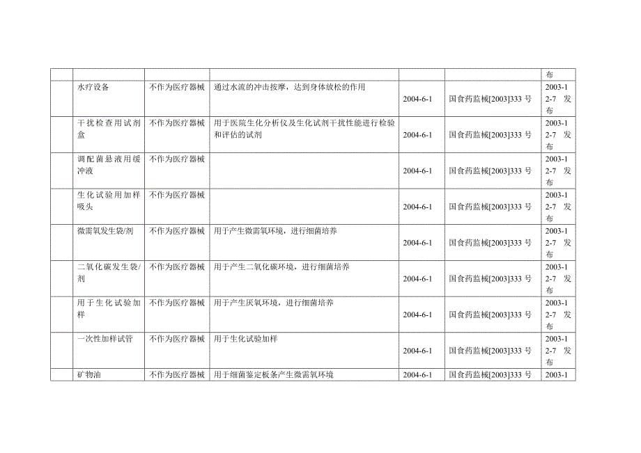 不作为医疗器械管理的产品目录[1]_第5页