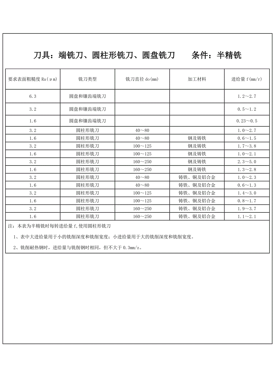 高速钢铣刀切削用量选择表.docx_第2页