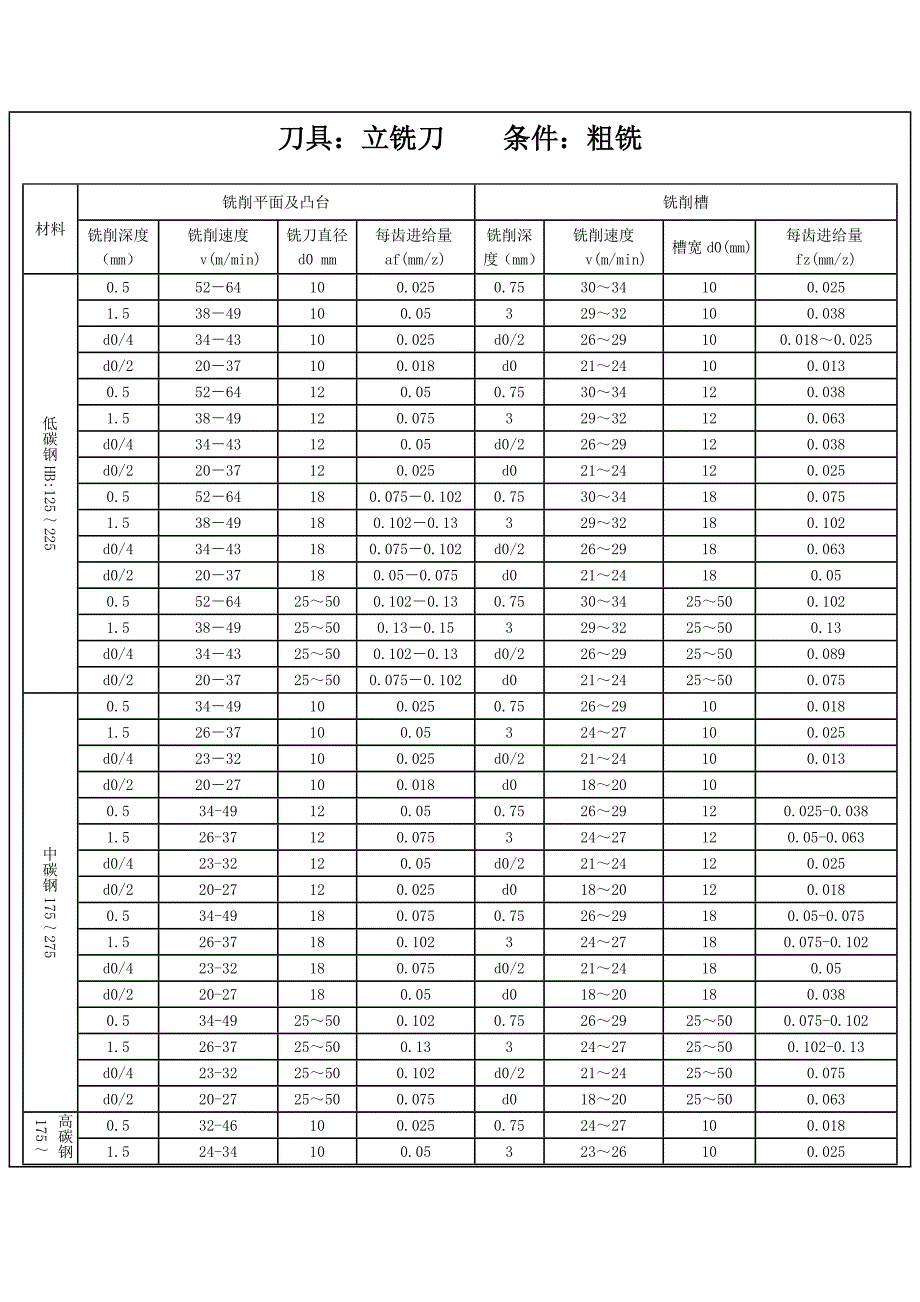 高速钢铣刀切削用量选择表.docx_第3页