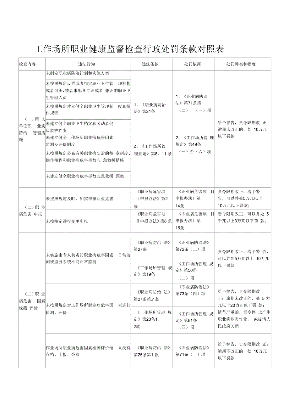 作业场所职业健康监督检查行政处罚条款对照表_第2页