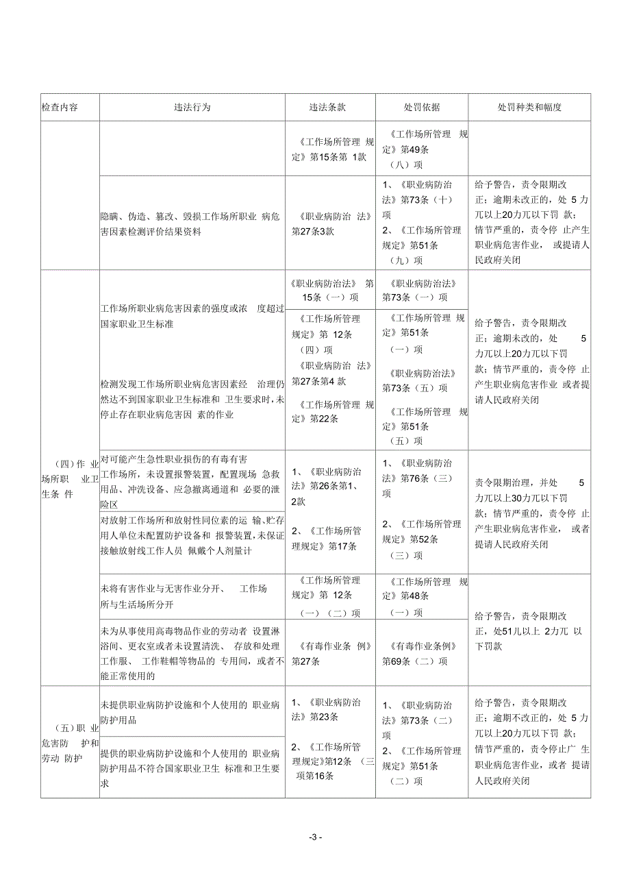 作业场所职业健康监督检查行政处罚条款对照表_第3页