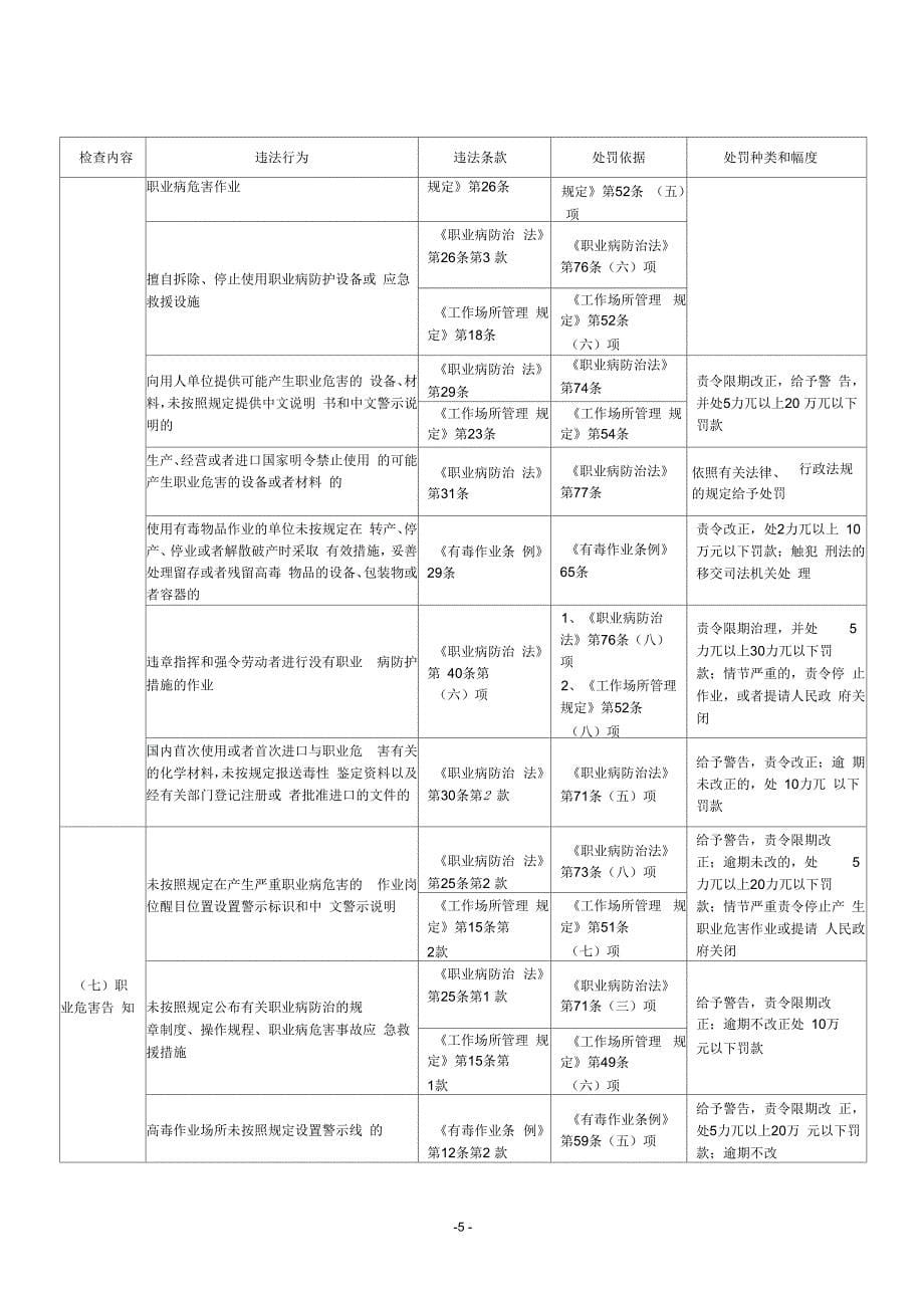 作业场所职业健康监督检查行政处罚条款对照表_第5页