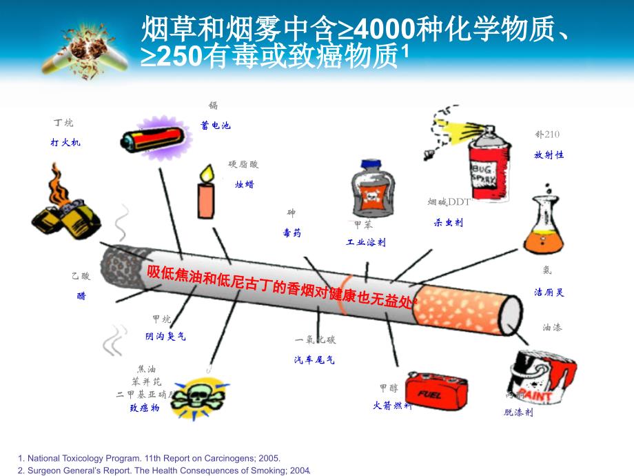 临床戒烟干预技巧武警总医院魏玉杰.ppt_第3页