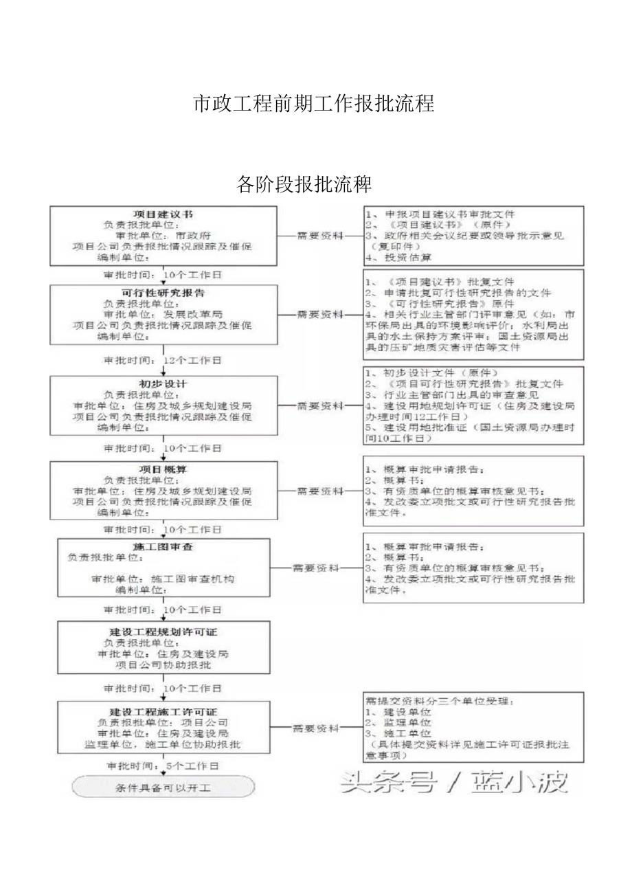 市政工程前期工作报批流程_第1页