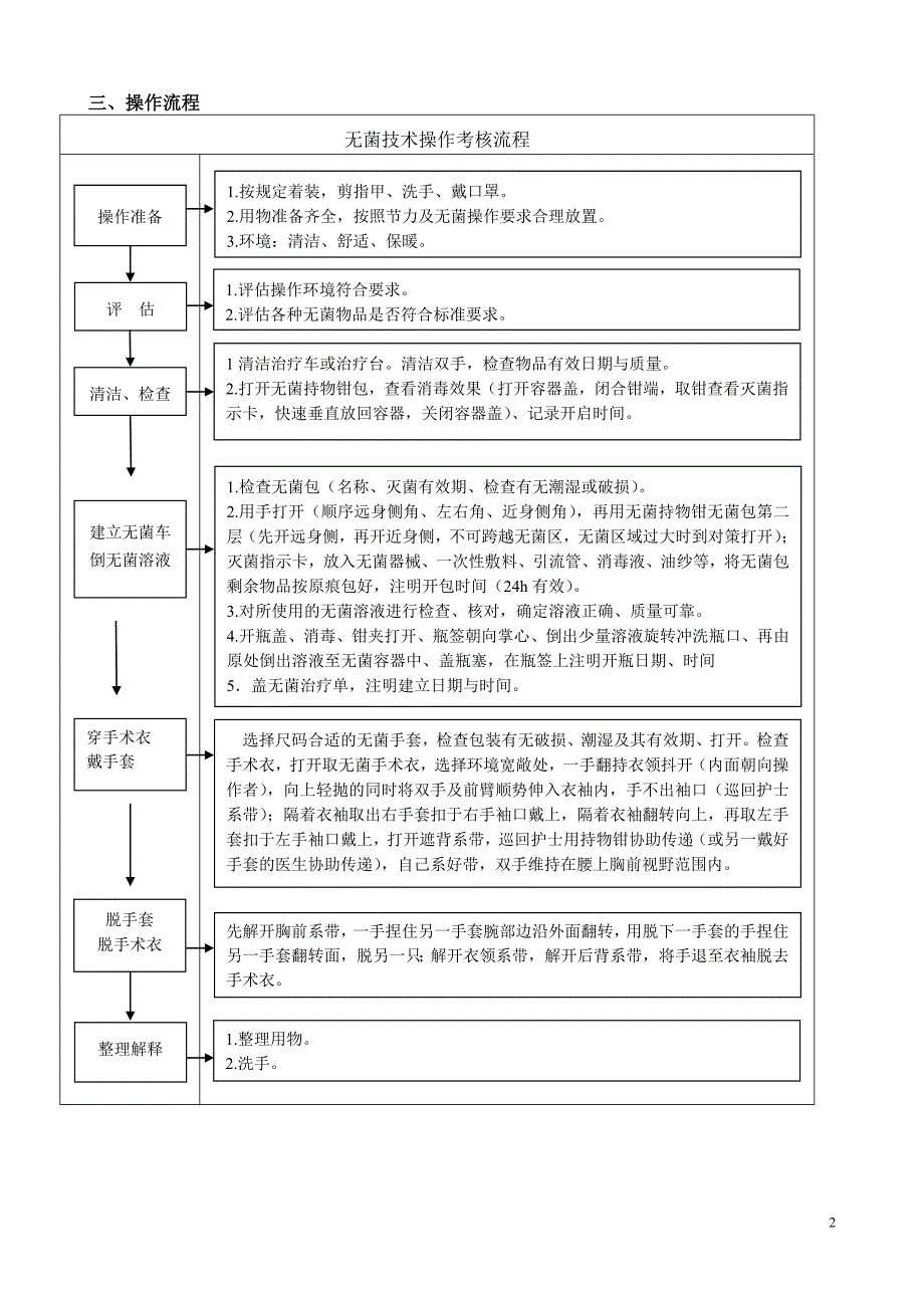 16无菌技术操作流程_第2页