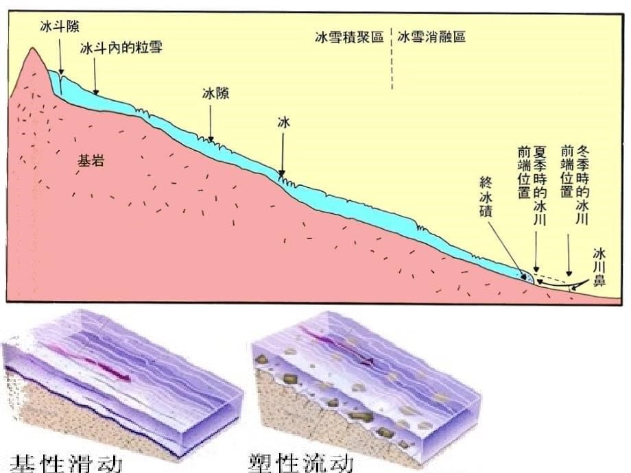 【精品】冰川地貌与冻土地貌92_第5页