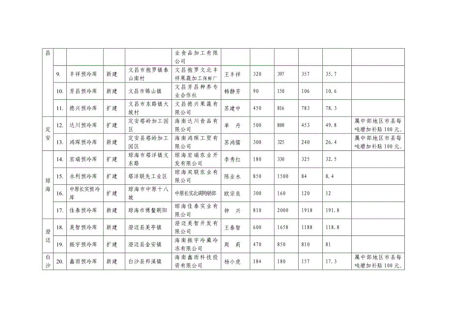 2011年海南省瓜果菜田头预冷处理系统建设项目资金补贴表.doc_第2页