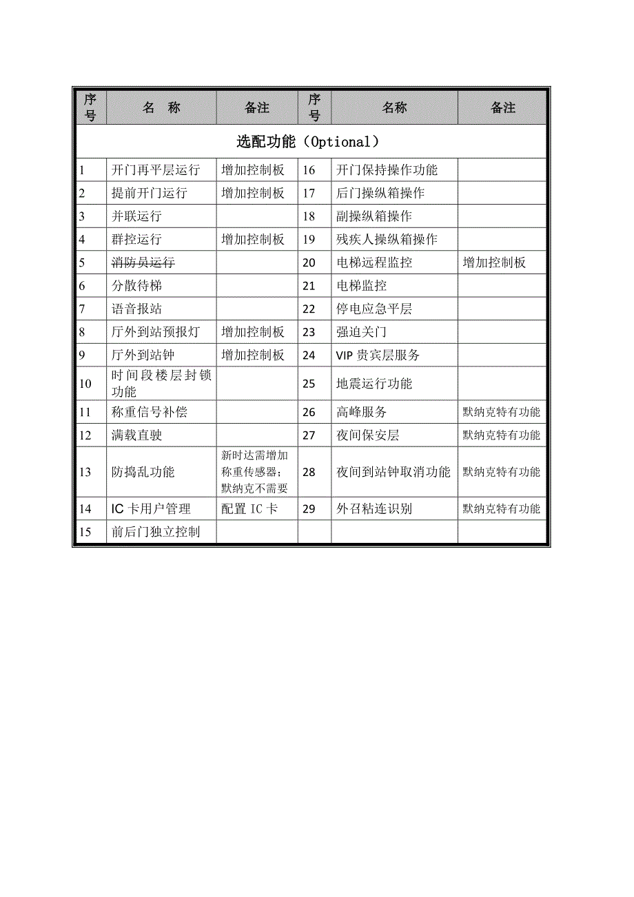 电梯功能表--电气控制系统实现功能_第2页