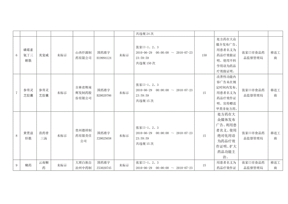 违法药品广告汇总表_第3页