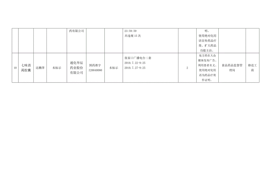 违法药品广告汇总表_第4页