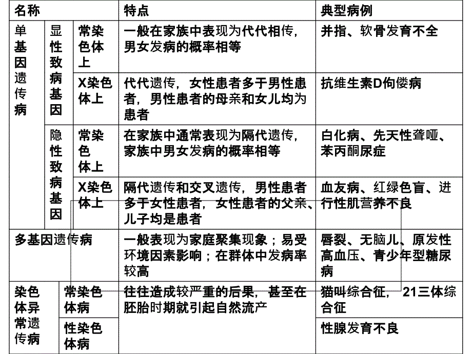 人类常见遗传病的类型及特点_第2页