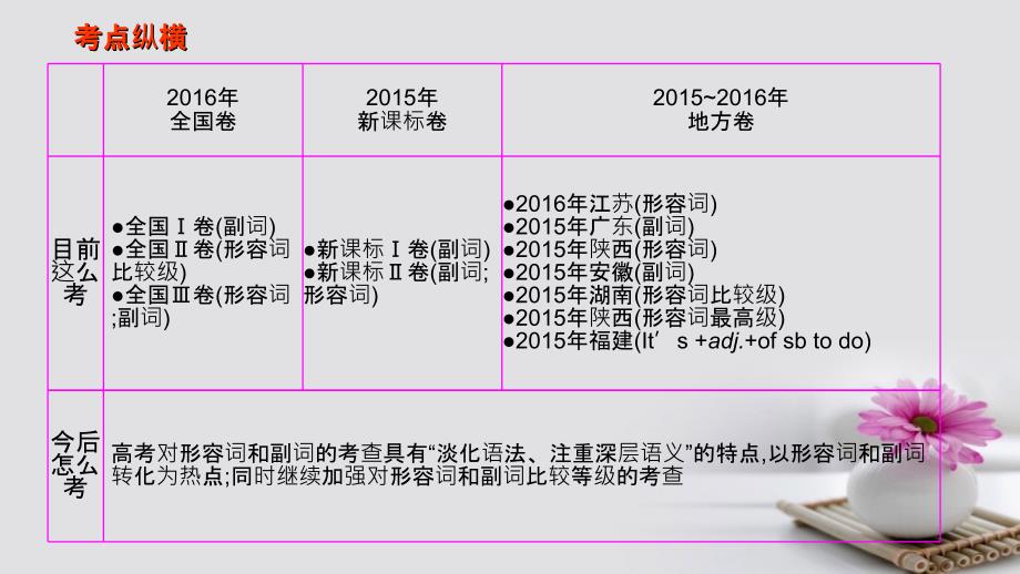 高考英语二轮专题复习形容词与副词课件_第2页