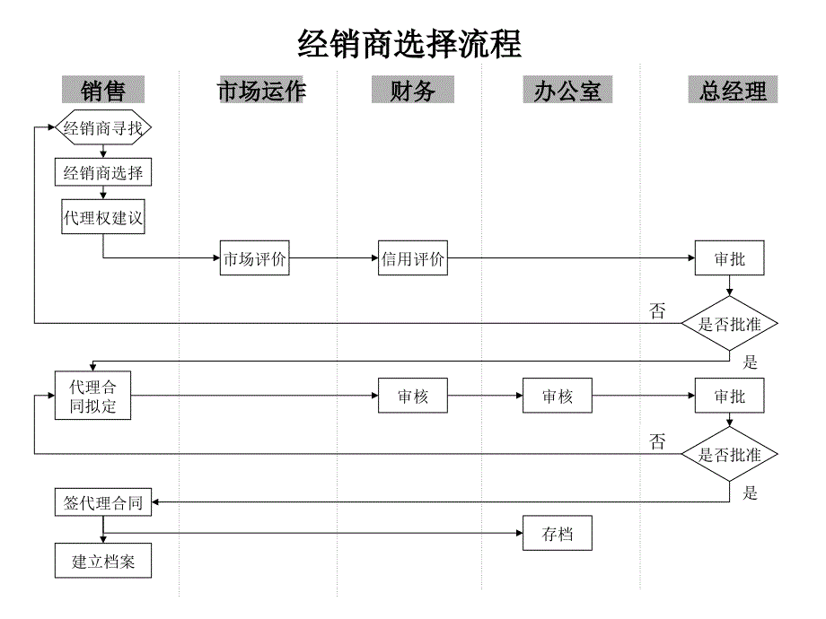 某贸易公司主要工作流程设计(ppt 126页).ppt_第4页