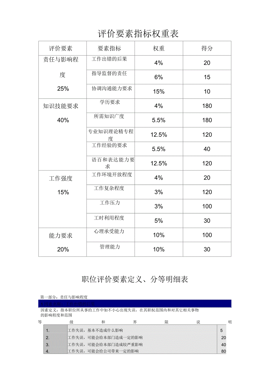 岗位评价要素指标权重表、分等明细表_第1页