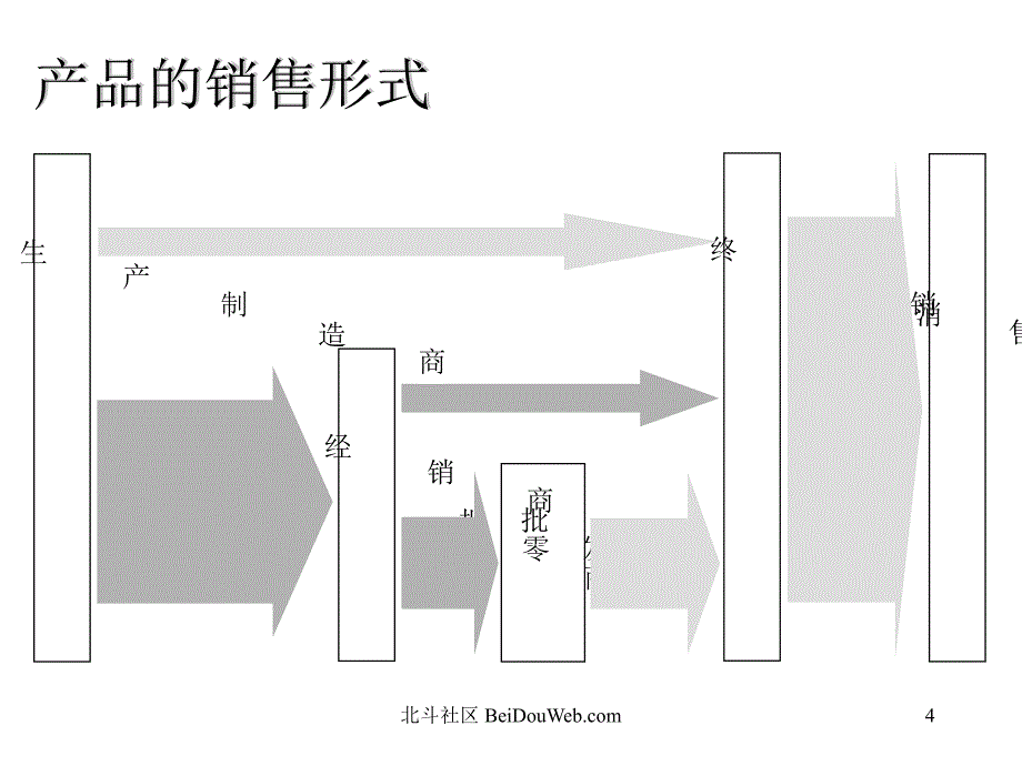 经销商选择与管理PPT课件_第4页